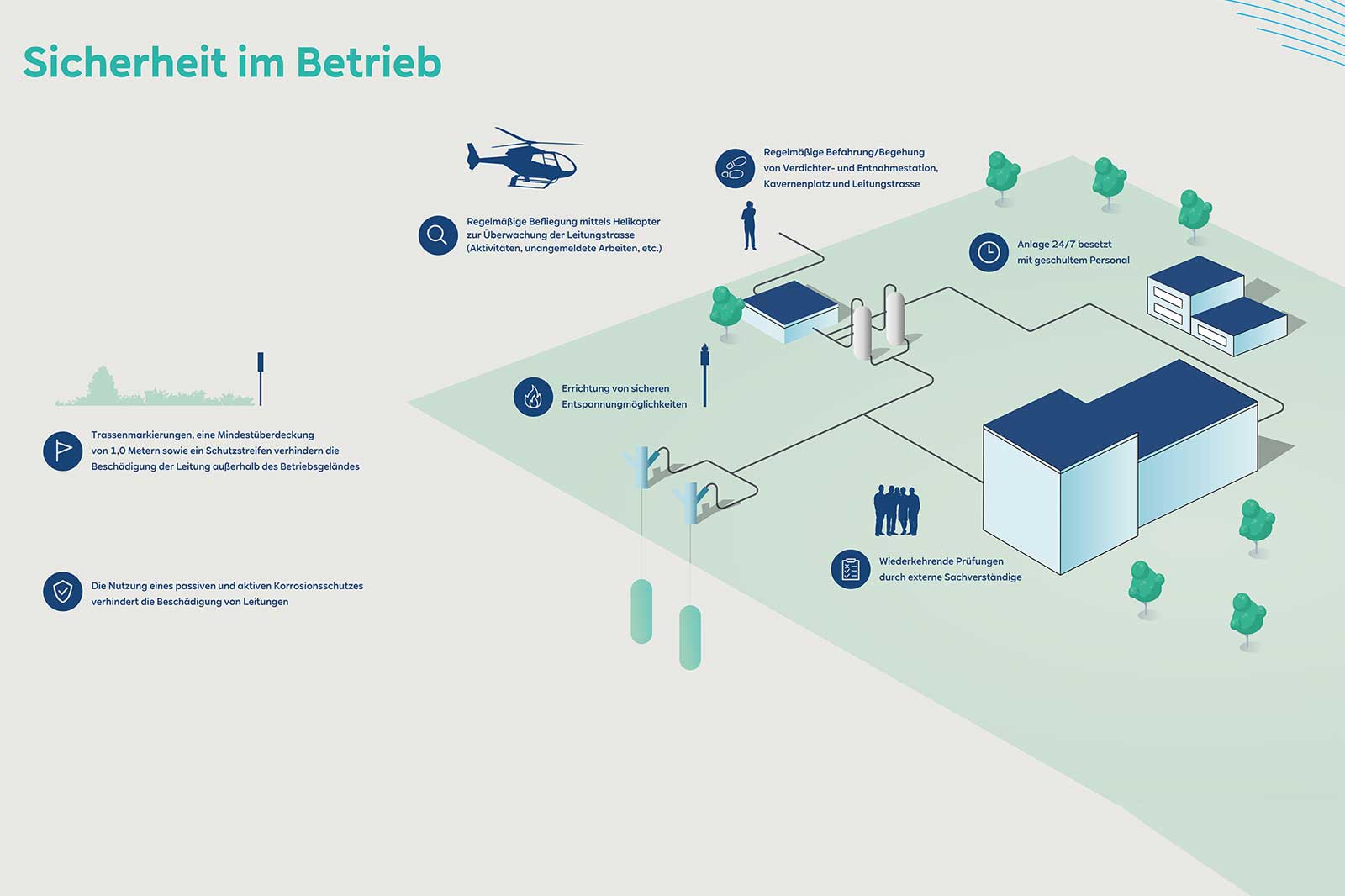 Infografik: Sicherheit im Betrieb – Dialogmarkt 9. Juni 2022 | Wasserstoff RWE Gas Storage West GmbH
